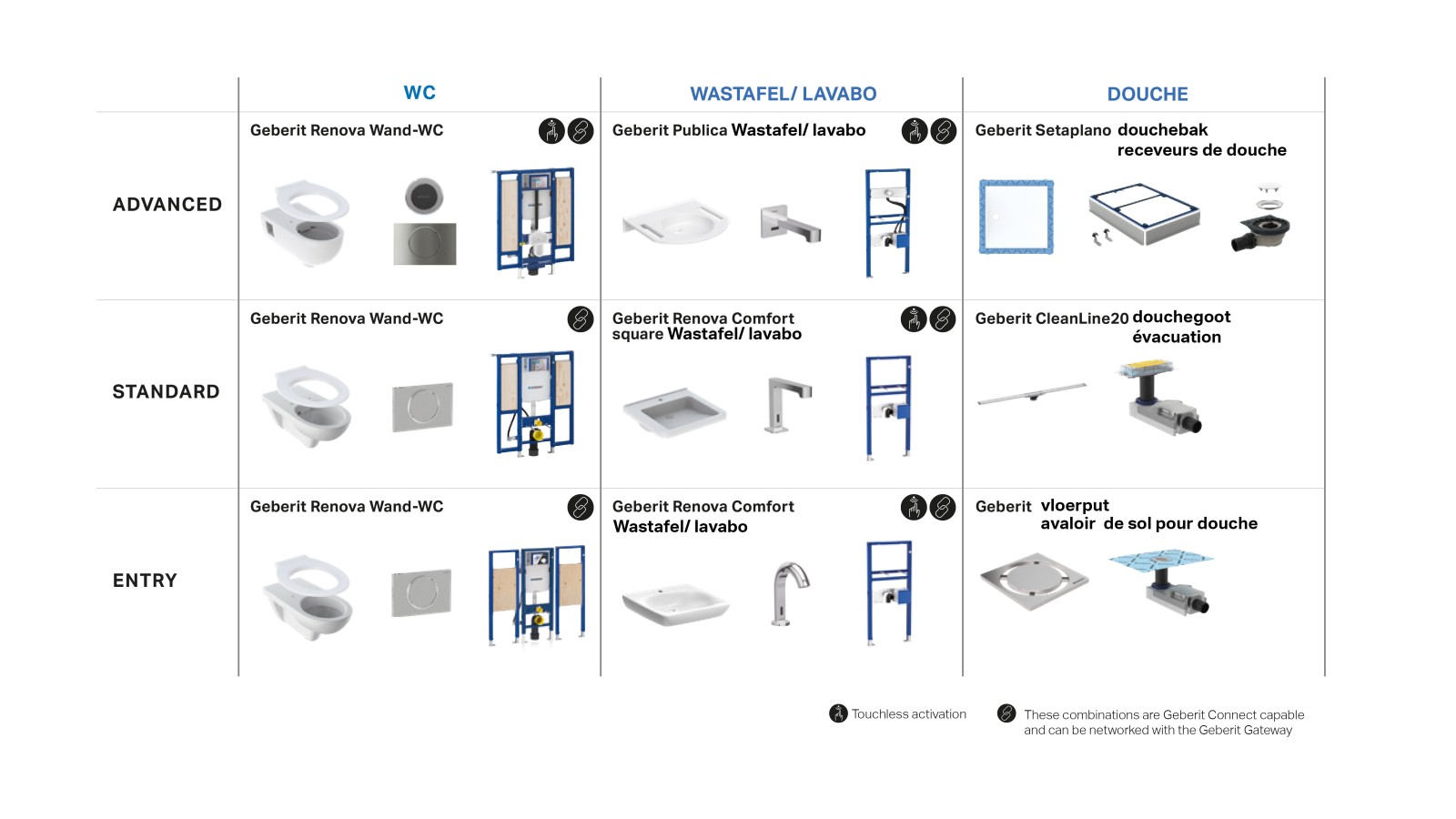 Aperçu des produits