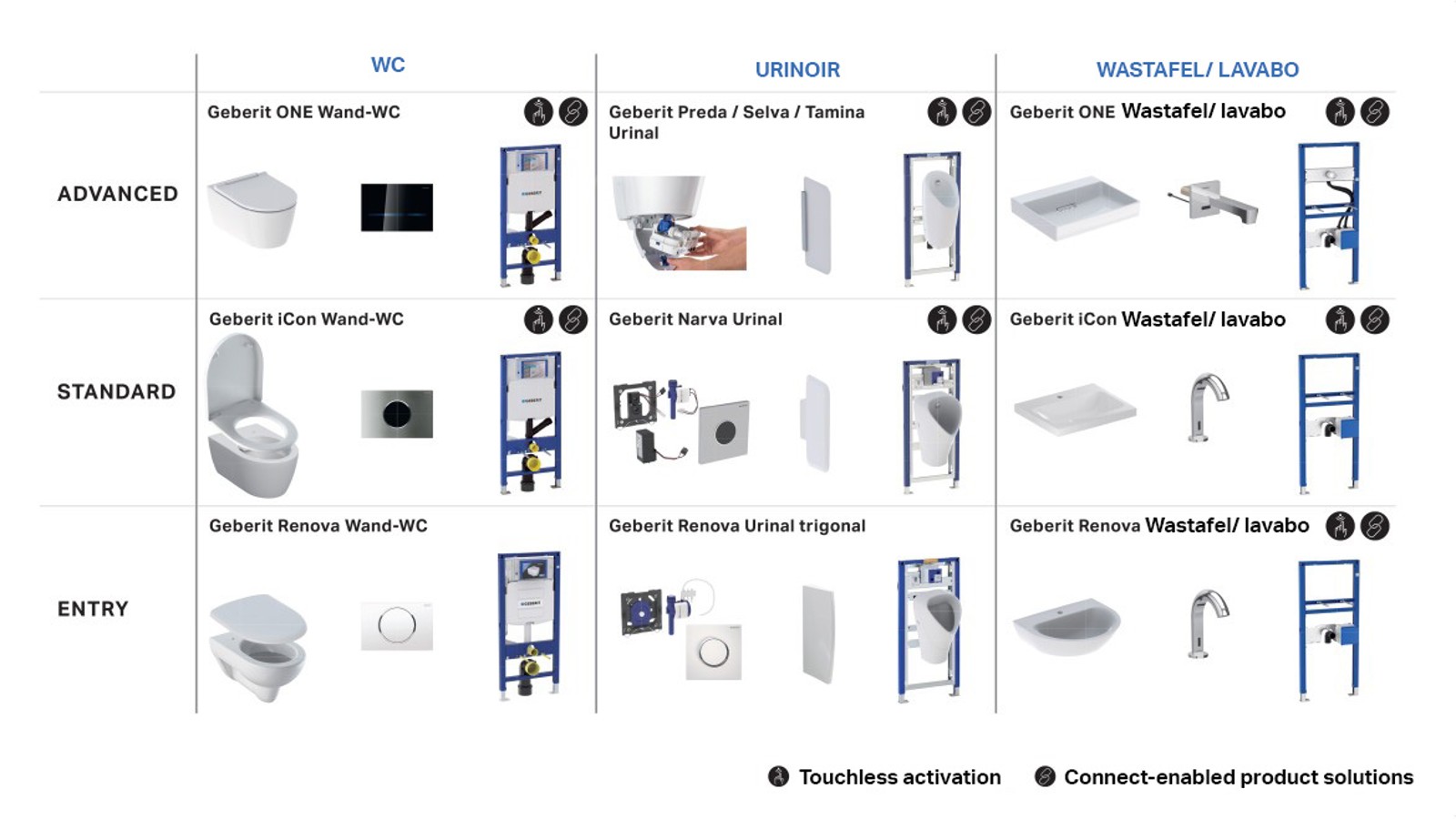 Différentes combinaisons de produits Geberit pour les installations sanitaires semi-publiques et publiques