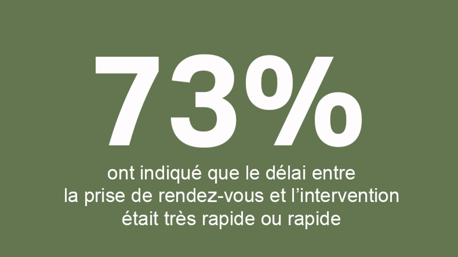 73% sont satisfait du processus de demande d'intervention 73% sont satisfait du processus de demande d'intervention