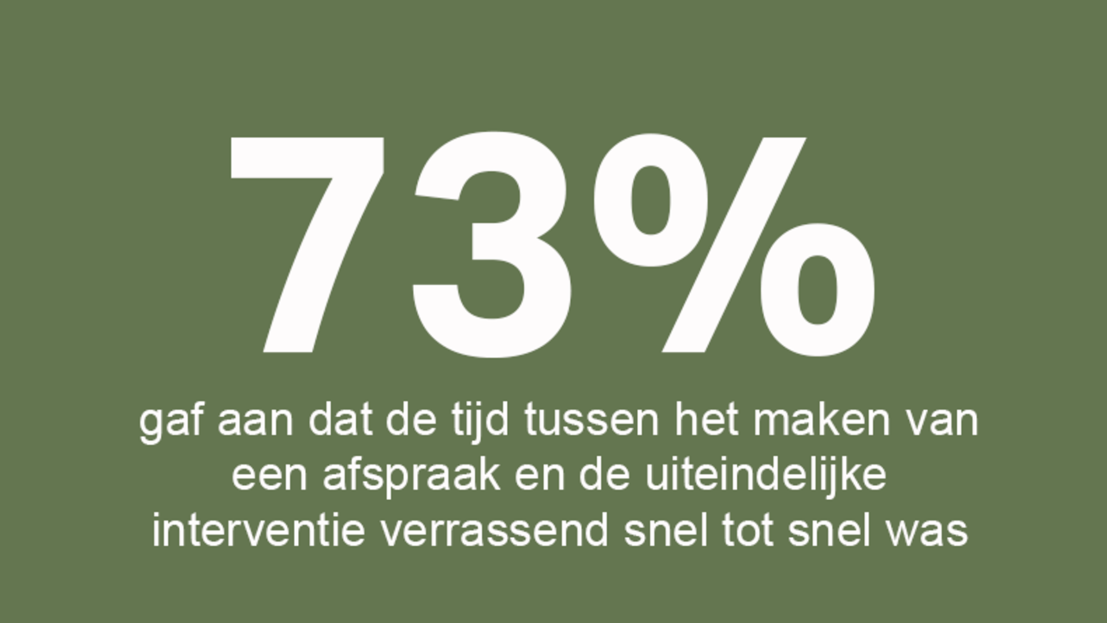73% tevredenheid voor het maken van een afspraak en interventie 73% tevredenheid voor het maken van een afspraak en interventie