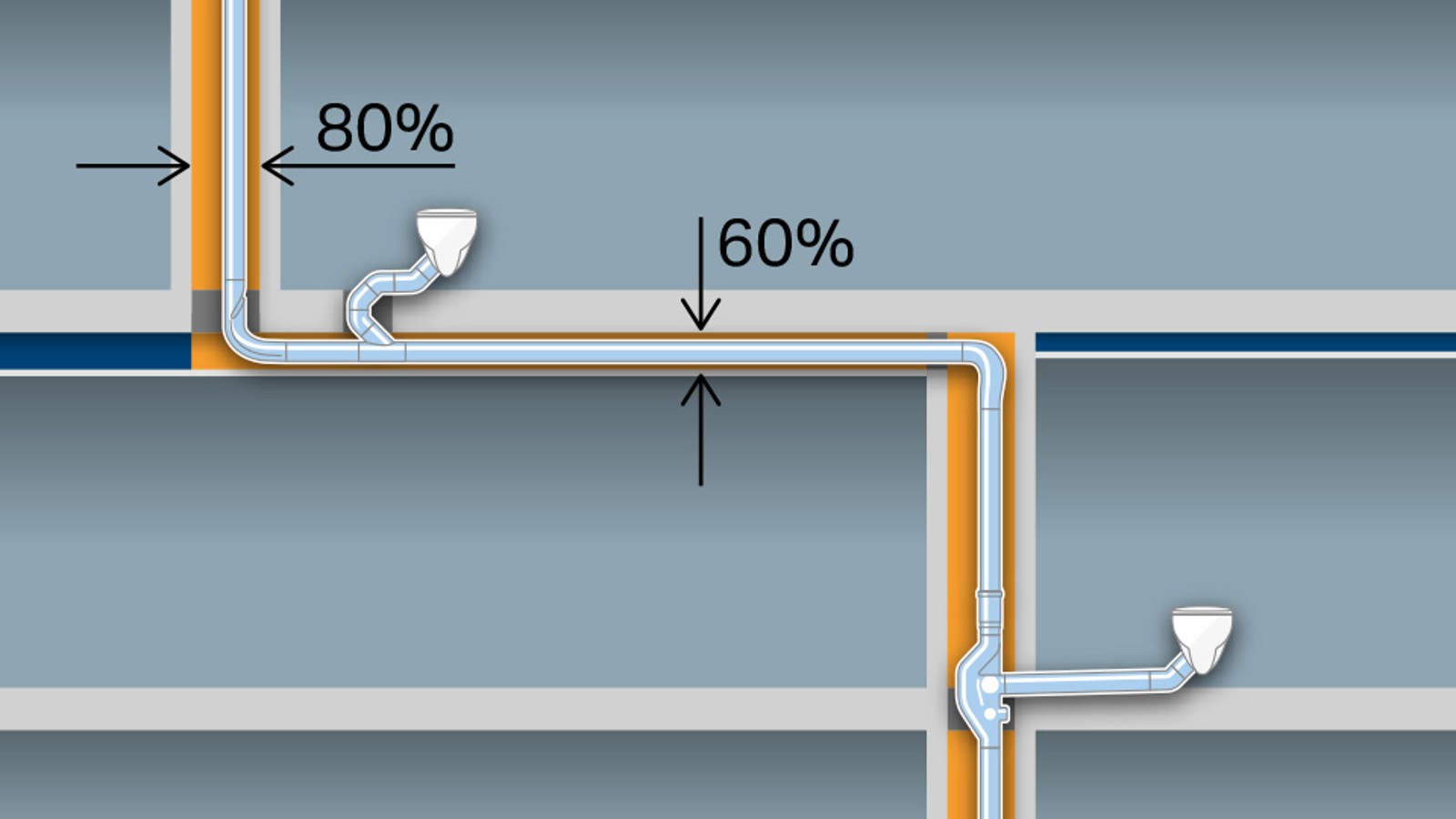 Gagnez de l'espace avec des tuyaux de dimensions réduites de d110 sans tuyau de ventilation supplémentaire. Économies supplémentaires avec des tuyaux horizontaux d'une longueur maximale de six mètres sans pente Gagnez de l'espace avec des tuyaux de dimensions réduites de d110 sans tuyau de ventilation supplémentaire. Économies supplémentaires avec des tuyaux horizontaux d'une longueur maximale de six mètres sans pente