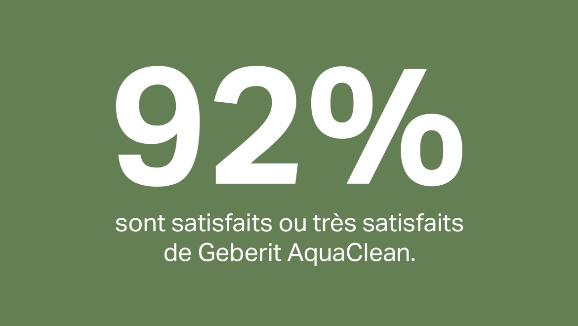 92 % de satisfaction avec le WC-douche Geberit AquaClean