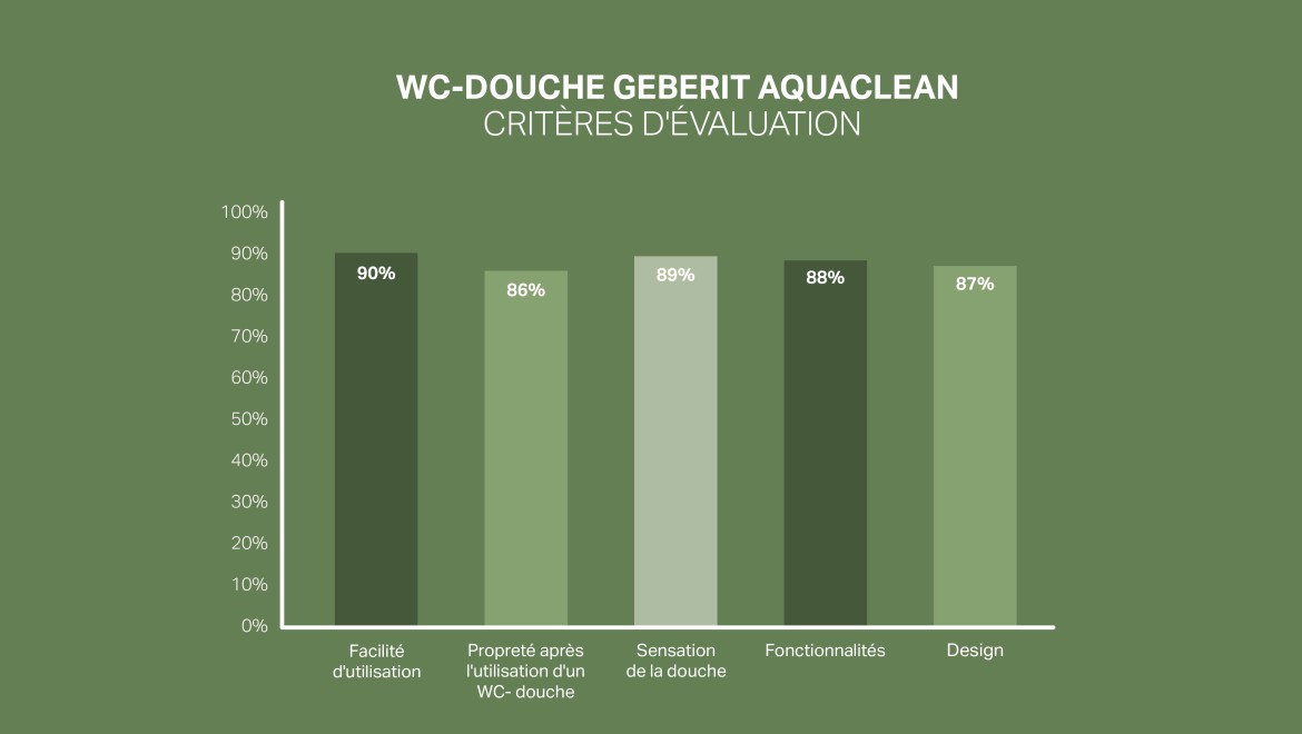 Échelle de satisfaction des clients pour Geberit AquaClean