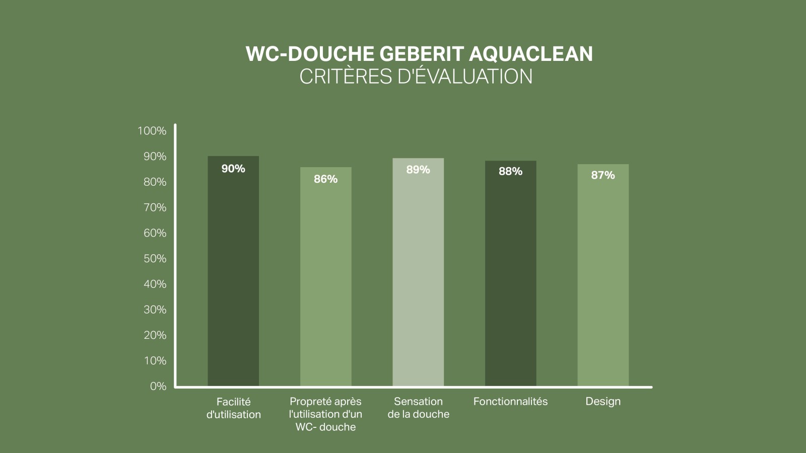 Échelle de satisfaction des clients pour Geberit AquaClean Échelle de satisfaction des clients pour Geberit AquaClean