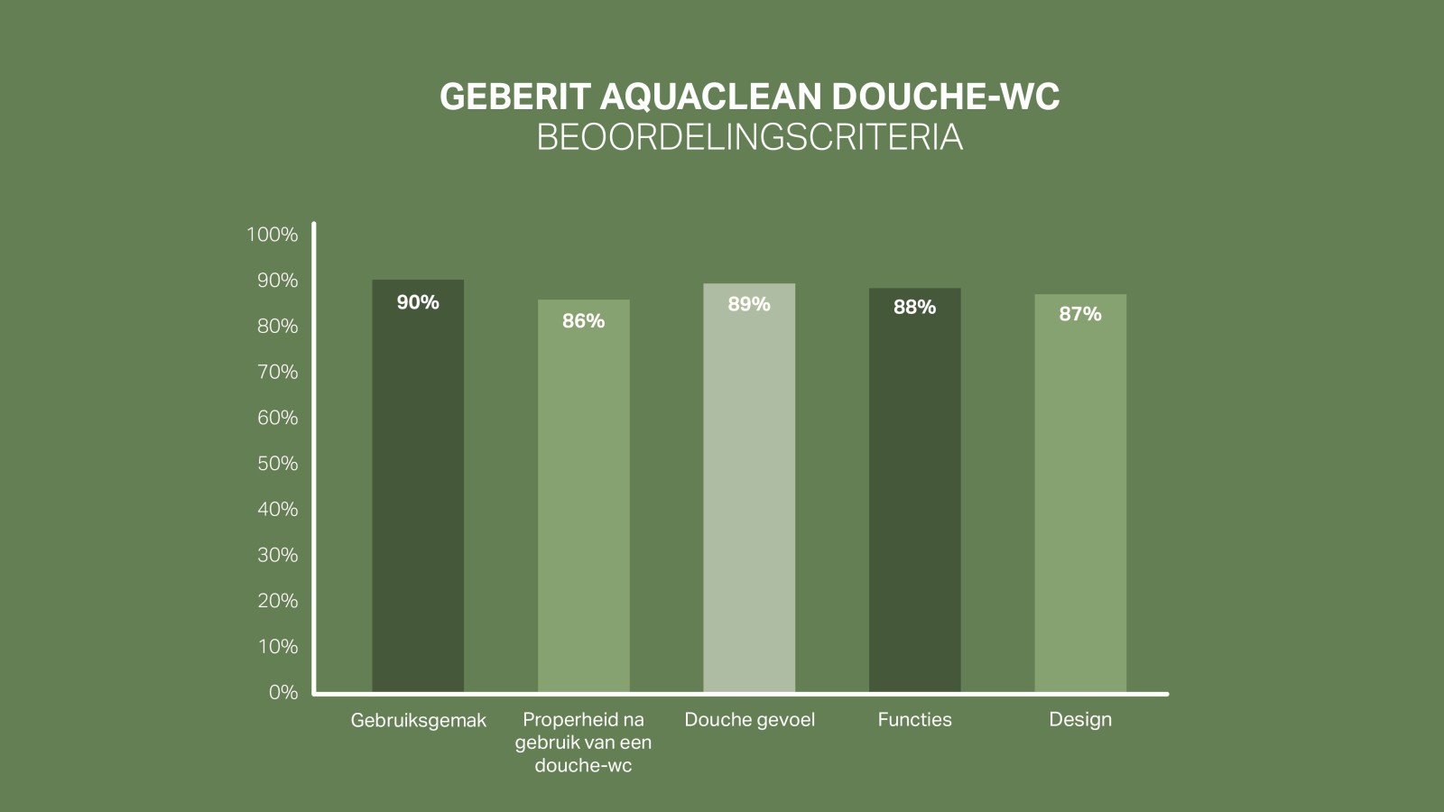 Resultaten bevraging bij de consument Resultaten bevraging bij de consument