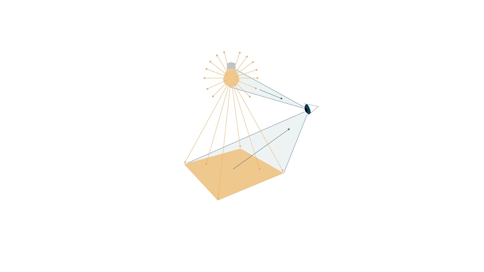 Lʼillustration montre comment la lumière est réfléchie par les surfaces et perçue par lʼœil humain (© Tribecraft). La lumière de lʼampoule rayonne dans toutes les directions ; sa luminosité est exprimée en lumen. Lorsque la lumière atteint une surface, on parle dʼéclairement, qui est mesuré en lux. Lʼœil humain perçoit la couleur de la lumière, quʼelle soit plus jaune ou plus bleutée. Cette température de couleur est indiquée en kelvin.