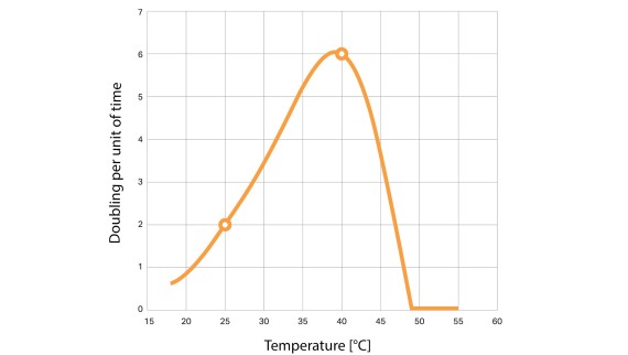 Le graphique montre que le nombre de légionelles double chaque jour. Les mesures ont été effectuées dans un environnement riche en nutriments par rapport à une eau potable normale. (© Geberit)