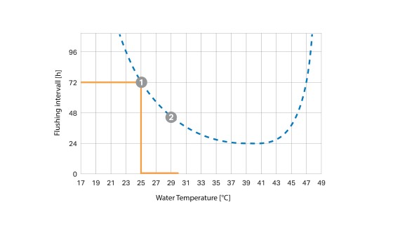 Temperatuursafhankelijke spoelintervalcurve (© Geberit)