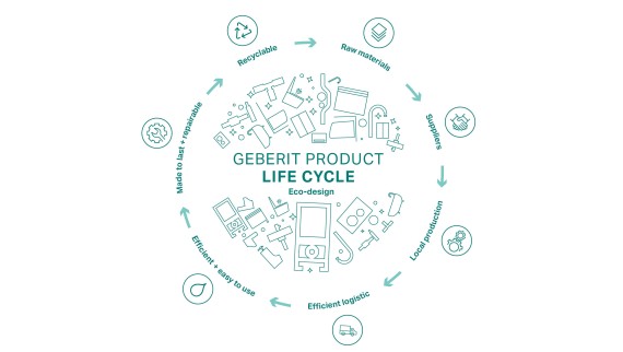 Représentation circulaire du principe dʼécoconception de Geberit, avec les différentes étapes du cycle de vie du produit (© Geberit)
