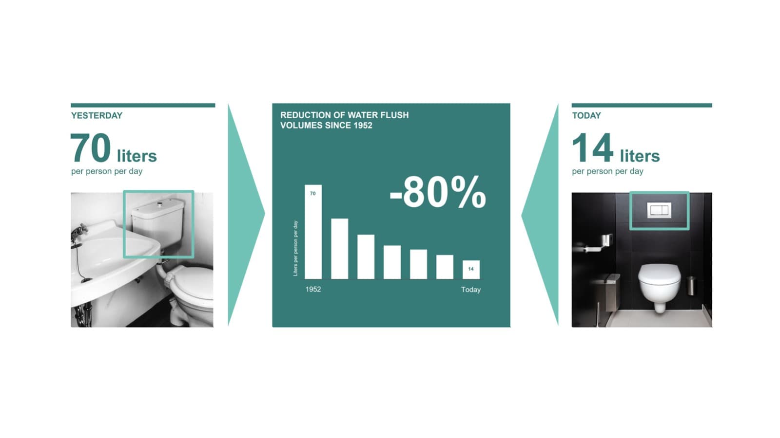Illustratie van de vermindering van het spoelwatervolume sinds 1952 Illustratie van de vermindering van het spoelwatervolume sinds 1952